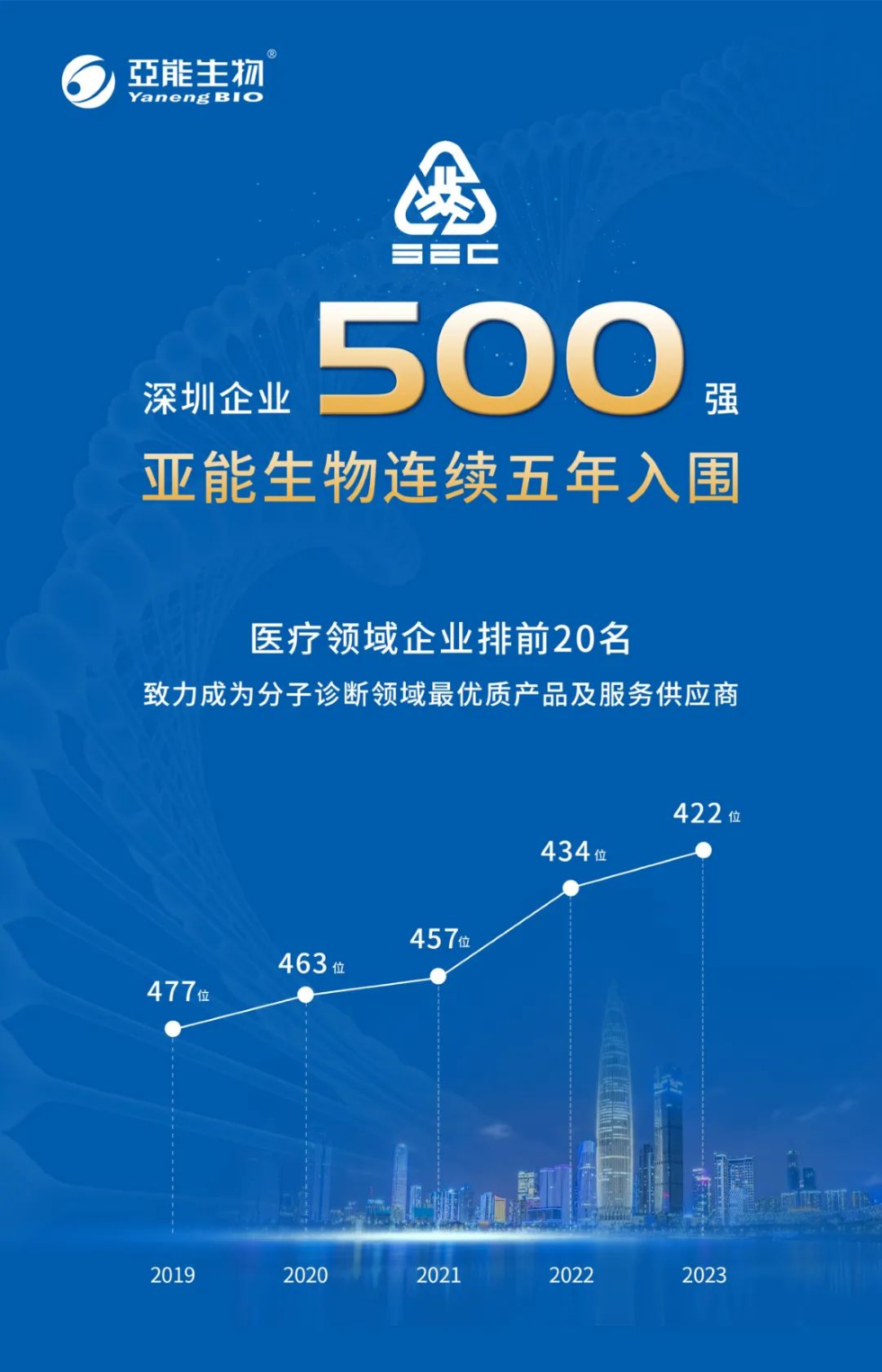 喜报 | 维多利亚vic67中国线路生物连续五年登榜深圳企业500强